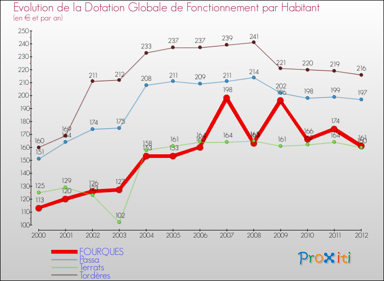 Evolution et montant de la dotation globale de fonctionnement par Habitant pour FOURQUES et les communes proches Comparaison des dotations globales de fonctionnement par habitant pour FOURQUES et les communes voisines