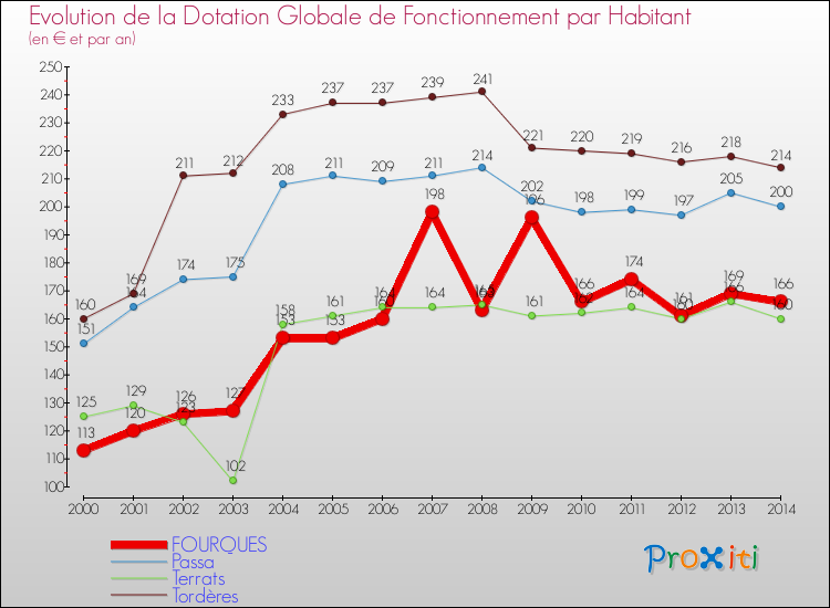 Evolution et montant de la dotation globale de fonctionnement par Habitant pour FOURQUES et les communes proches de 2000 à 2014. Comparaison des dotations globales de fonctionnement par habitant pour FOURQUES et les communes voisines de 2000 à 2014.