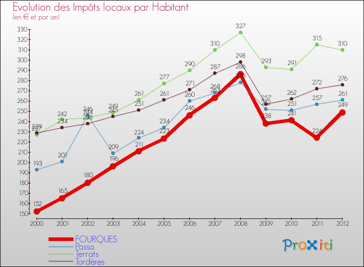 Evolution et montant des impôts locaux par Habitant pour FOURQUES et les communes proches Comparaison des impôts locaux par habitant pour FOURQUES et les communes voisines