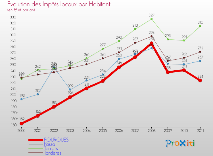 Evolution et montant des impôts locaux par Habitant pour FOURQUES et les communes proches Comparaison des impôts locaux par habitant pour FOURQUES et les communes voisines