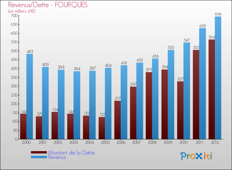 Evolution comparée de la dette et des revenus pour la commune de FOURQUES de 2000 à 2012 Comparaison de la dette et des revenus pour FOURQUES de 2000 à 2012