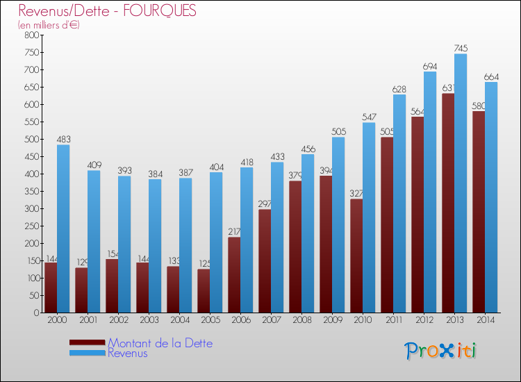 Evolution comparée de la dette et des revenus pour la commune de FOURQUES de 2000 à 2014 Comparaison de la dette et des revenus pour FOURQUES de 2000 à 2014