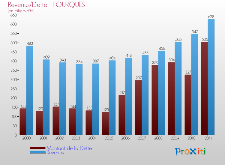 Evolution comparée de la dette et des revenus pour la commune de FOURQUES de 2000 à 2011 Comparaison de la dette et des revenus pour FOURQUES de 2000 à 2011