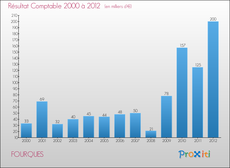 Evolution du résultat comptable pour la commune de FOURQUES de 2000 à 2012 Evolution du résultat comptable pour FOURQUES de 2000 à 2012