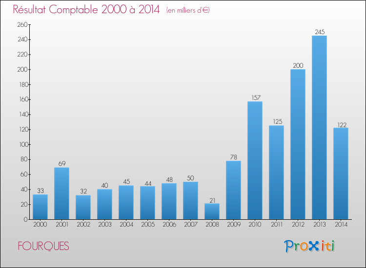 Evolution du résultat comptable pour la commune de FOURQUES de 2000 à 2014 Evolution du résultat comptable pour FOURQUES de 2000 à 2014