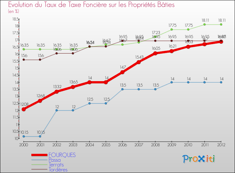 Evolution du taux de la taxe foncière sur le bati pour FOURQUES et les communes proches de 2000 à 2012 Comparaison des taux de taxe foncière sur le bati pour FOURQUES et les communes voisines de 2000 à 2012