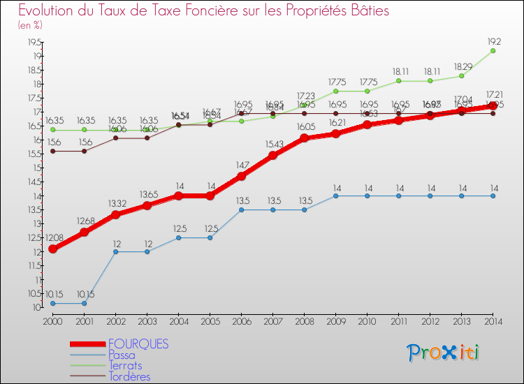 Evolution du taux de la taxe foncière sur le bati pour FOURQUES et les communes proches de 2000 à 2014 Comparaison des taux de taxe foncière sur le bati pour FOURQUES et les communes voisines de 2000 à 2014