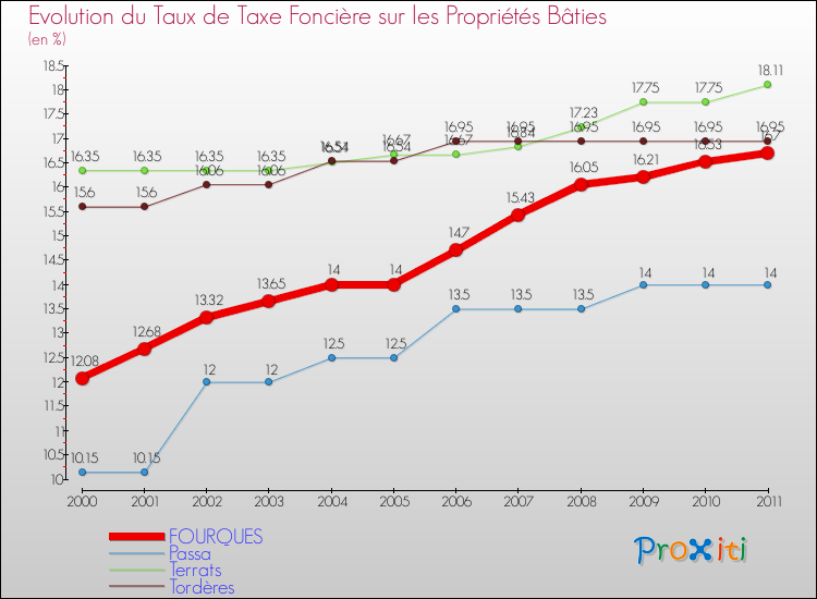 Evolution du taux de la taxe foncière sur le bati pour FOURQUES et les communes proches Comparaison des taux de taxe foncière sur le bati pour FOURQUES et les communes voisines