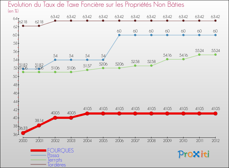 Evolution du taux de la taxe foncière sur les immeubles et terrains non batis pour FOURQUES et les communes proches de 2000 à 2012 Comparaison des taux de la taxe foncière sur les immeubles et terrains non batis pour FOURQUES et les communes voisines de 2000 à 2012