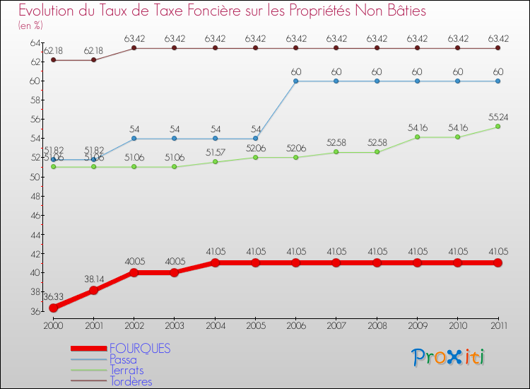 Evolution du taux de la taxe foncière sur les immeubles et terrains non batis pour FOURQUES et les communes proches Comparaison des taux de la taxe foncière sur les immeubles et terrains non batis pour FOURQUES et les communes voisines