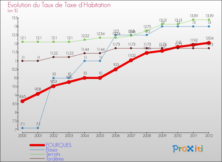 Evolution du taux de la taxe d'habitation pour FOURQUES et les communes proches Comparaison des taux de la taxe d'habitation pour FOURQUES et les communes voisines