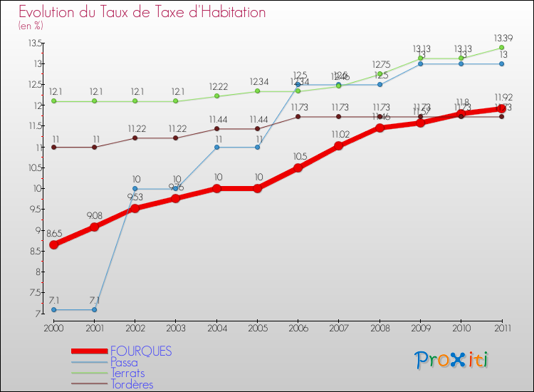Evolution du taux de la taxe d'habitation pour FOURQUES et les communes proches Comparaison des taux de la taxe d'habitation pour FOURQUES et les communes voisines