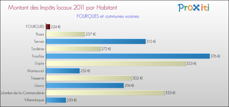 Montant des impôts locaux par Habitant pour FOURQUES et les communes proches Comparaison des impôts locaux par habitant pour FOURQUES et les communes voisines