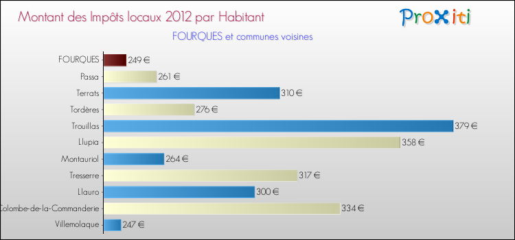 Montant des impôts locaux par Habitant pour FOURQUES et les communes proches Comparaison des impôts locaux par habitant pour FOURQUES et les communes voisines
