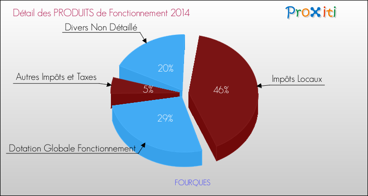 Décomposition du Budget de Fonctionnement 2014 de la commune de FOURQUES Budget de Fonctionnement 2014 pour la commune de FOURQUES