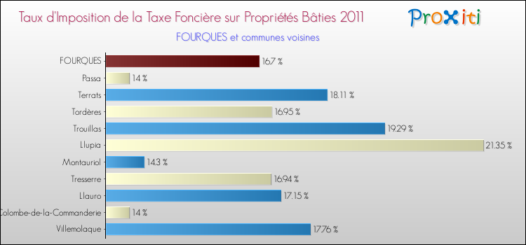 Taux d'imposition de la taxe foncière sur le bati 2011 pour FOURQUES et les communes proches Comparaison des taux d'imposition de la taxe foncière sur le bati 2011 pour FOURQUES et les communes voisines