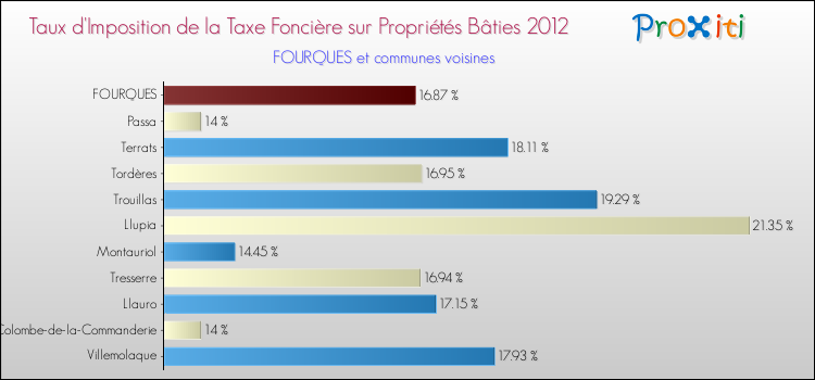 Taux d'imposition de la taxe foncière sur le bati 2012 pour FOURQUES et les communes proches Comparaison des taux d'imposition de la taxe foncière sur le bati 2012 pour FOURQUES et les communes voisines