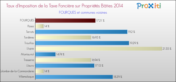Taux d'imposition de la taxe foncière sur le bati 2014 pour FOURQUES et les communes proches Comparaison des taux d'imposition de la taxe foncière sur le bati 2014 pour FOURQUES et les communes voisines