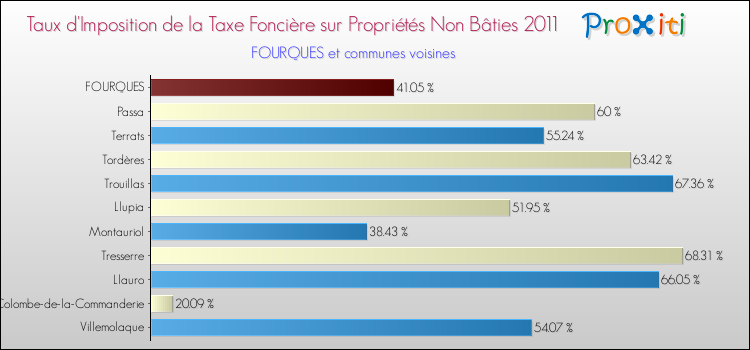 Taux d'imposition de la taxe foncière sur les immeubles et terrains non batis 2011 pour FOURQUES et les communes proches Comparaison des taux d'imposition de la taxe foncière sur les immeubles et terrains non batis 2011 pour FOURQUES et les communes voisines
