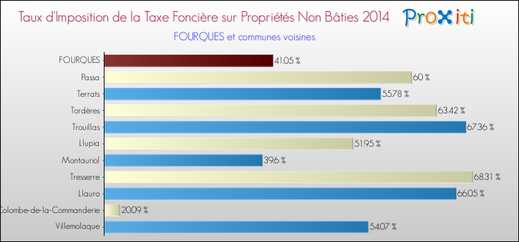 Taux d'imposition de la taxe foncière sur les immeubles et terrains non batis 2014 pour FOURQUES et les communes proches Comparaison des taux d'imposition de la taxe foncière sur les immeubles et terrains non batis 2014 pour FOURQUES et les communes voisines