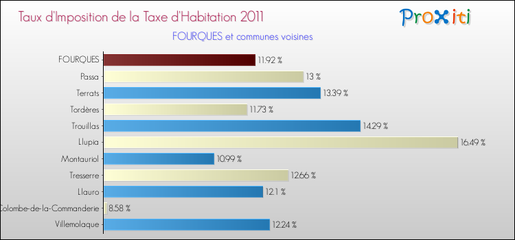 Taux d'imposition de la taxe d'habitation 2011 pour FOURQUES et les communes proches Comparaison des taux d'imposition de la taxe d'habitation 2011 pour FOURQUES et les communes voisines