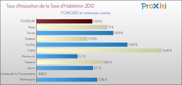 Taux d'imposition de la taxe d'habitation 2012 pour FOURQUES et les communes proches Comparaison des taux d'imposition de la taxe d'habitation 2012 pour FOURQUES et les communes voisines