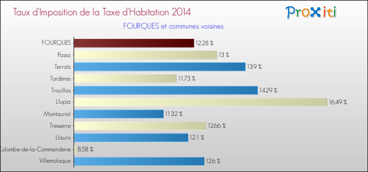 Taux d'imposition de la taxe d'habitation 2014 pour FOURQUES et les communes proches Comparaison des taux d'imposition de la taxe d'habitation 2014 pour FOURQUES et les communes voisines