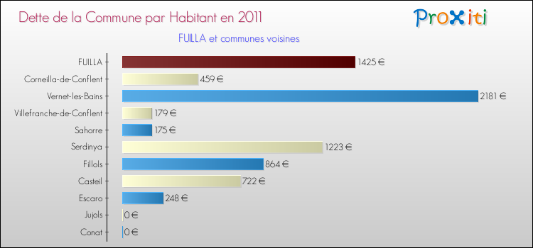 Dette par habitant de la commune en 2011 pour FUILLA et les communes proches Comparaison de la dette par habitant de la commune en 2011 pour FUILLA et les communes voisines
