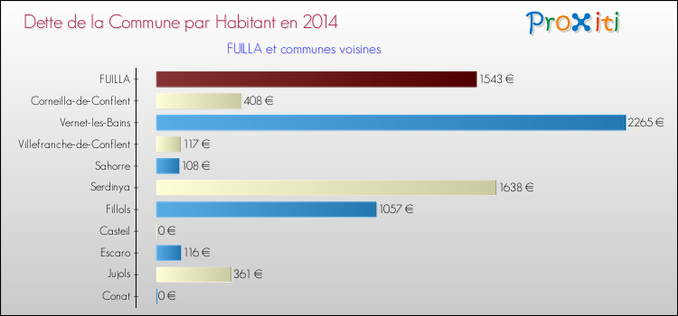 Dette par habitant de la commune en 2014 pour FUILLA et les communes proches Comparaison de la dette par habitant de la commune en 2014 pour FUILLA et les communes voisines