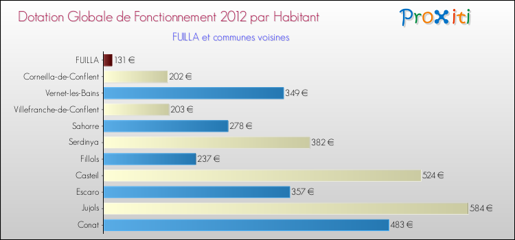 Montant des dotations globales de fonctionnement DGF par Habitant pour FUILLA et les communes proches Comparaison des des dotations globales de fonctionnement DGF par habitant pour FUILLA et les communes voisines