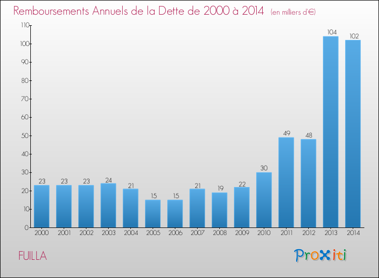 Evolution de l'annuité de la dette pour la commune de FUILLA de 2000 à 2014 Annuités de la dette pour FUILLA de 2000 à 2014