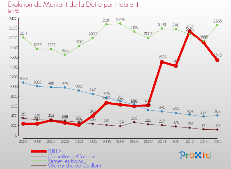 Evolution de la dette par habitant pour la commune de FUILLA et les communes proches de 2000 à 2014 Comparaison de la dette par habitant pour FUILLA et les communes voisines de 2000 à 2014