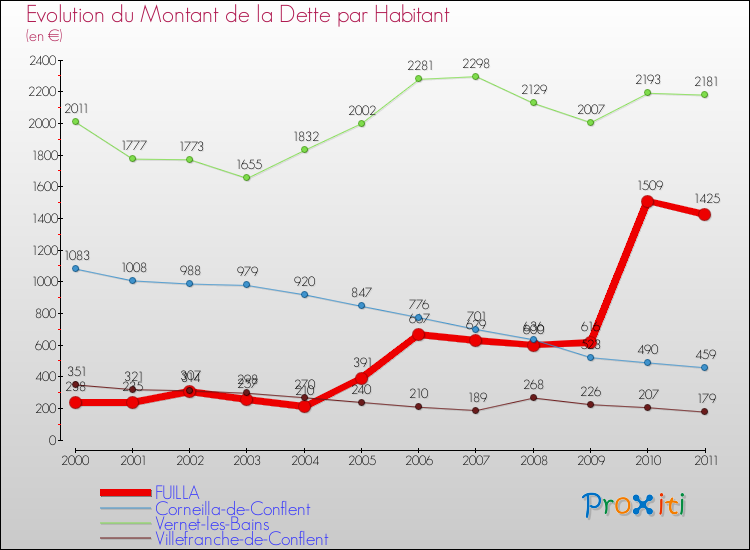 Evolution de la dette par habitant pour la commune de FUILLA et les communes proches Comparaison de la dette par habitant pour FUILLA et les communes voisines