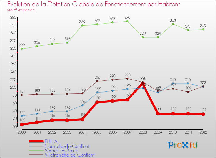 Evolution et montant de la dotation globale de fonctionnement par Habitant pour FUILLA et les communes proches Comparaison des dotations globales de fonctionnement par habitant pour FUILLA et les communes voisines