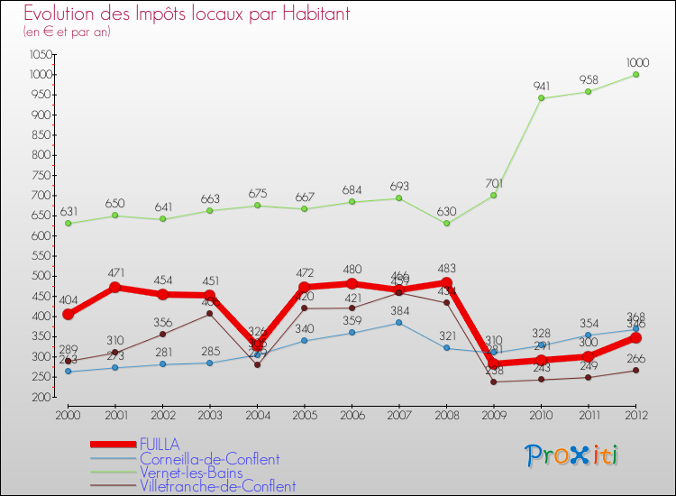 Evolution et montant des impôts locaux par Habitant pour FUILLA et les communes proches Comparaison des impôts locaux par habitant pour FUILLA et les communes voisines