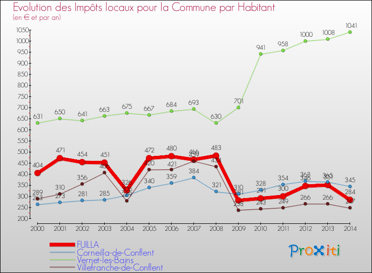 Evolution et montant des impôts locaux par Habitant pour FUILLA et les communes proches de 2000 à 2014 Comparaison des impôts locaux par habitant pour FUILLA et les communes voisines de 2000 à 2014