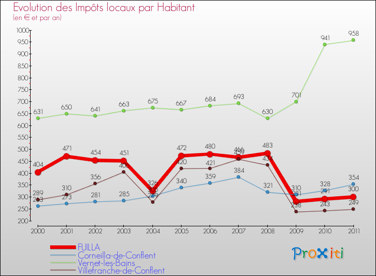 Evolution et montant des impôts locaux par Habitant pour FUILLA et les communes proches Comparaison des impôts locaux par habitant pour FUILLA et les communes voisines