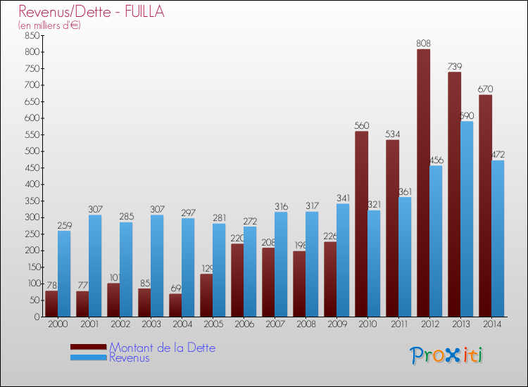 Evolution comparée de la dette et des revenus pour la commune de FUILLA de 2000 à 2014 Comparaison de la dette et des revenus pour FUILLA de 2000 à 2014