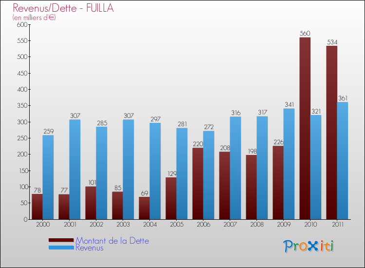 Evolution comparée de la dette et des revenus pour la commune de FUILLA de 2000 à 2011 Comparaison de la dette et des revenus pour FUILLA de 2000 à 2011