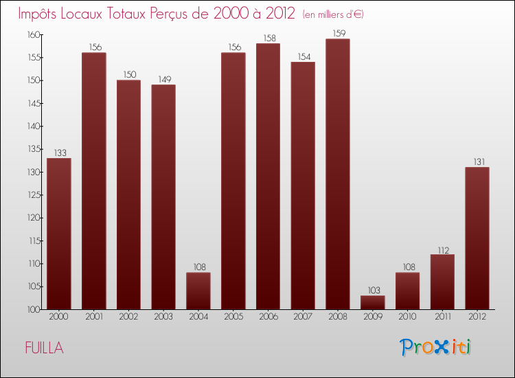 Evolution des Impôts Locaux pour la commune de FUILLA de 2000 à 2012 Evolution des Impôts Locaux pour FUILLA de 2000 à 2012