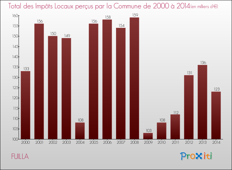 Evolution des Impôts Locaux pour la commune de FUILLA de 2000 à 2014 Evolution des Impôts Locaux pour FUILLA de 2000 à 2014