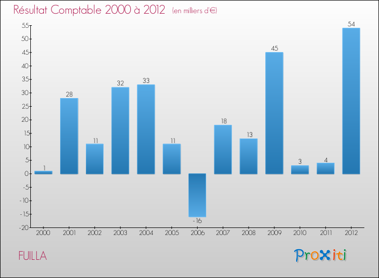 Evolution du résultat comptable pour la commune de FUILLA de 2000 à 2012 Evolution du résultat comptable pour FUILLA de 2000 à 2012