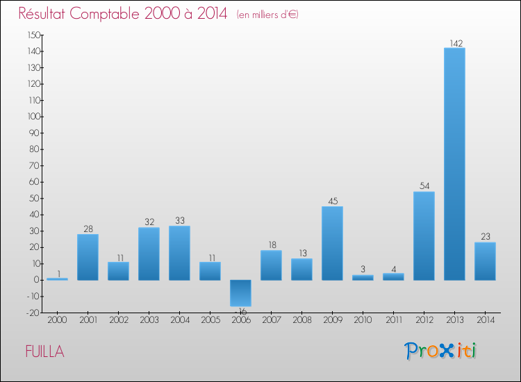 Evolution du résultat comptable pour la commune de FUILLA de 2000 à 2014 Evolution du résultat comptable pour FUILLA de 2000 à 2014