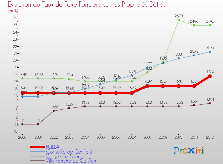 Evolution du taux de la taxe foncière sur le bati pour FUILLA et les communes proches de 2000 à 2012 Comparaison des taux de taxe foncière sur le bati pour FUILLA et les communes voisines de 2000 à 2012