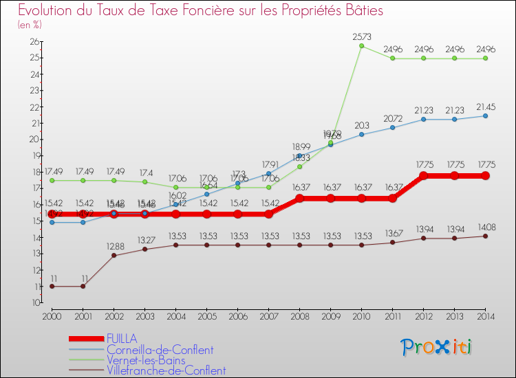 Evolution du taux de la taxe foncière sur le bati pour FUILLA et les communes proches de 2000 à 2014 Comparaison des taux de taxe foncière sur le bati pour FUILLA et les communes voisines de 2000 à 2014