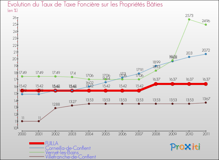 Evolution du taux de la taxe foncière sur le bati pour FUILLA et les communes proches Comparaison des taux de taxe foncière sur le bati pour FUILLA et les communes voisines