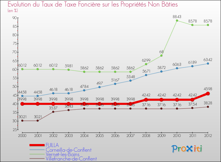 Evolution du taux de la taxe foncière sur les immeubles et terrains non batis pour FUILLA et les communes proches de 2000 à 2012 Comparaison des taux de la taxe foncière sur les immeubles et terrains non batis pour FUILLA et les communes voisines de 2000 à 2012