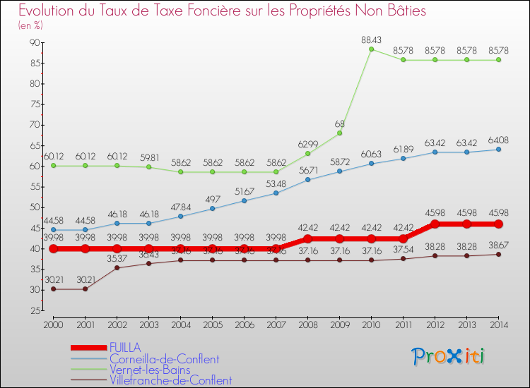 Evolution du taux de la taxe foncière sur les immeubles et terrains non batis pour FUILLA et les communes proches de 2000 à 2014 Comparaison des taux de la taxe foncière sur les immeubles et terrains non batis pour FUILLA et les communes voisines de 2000 à 2014