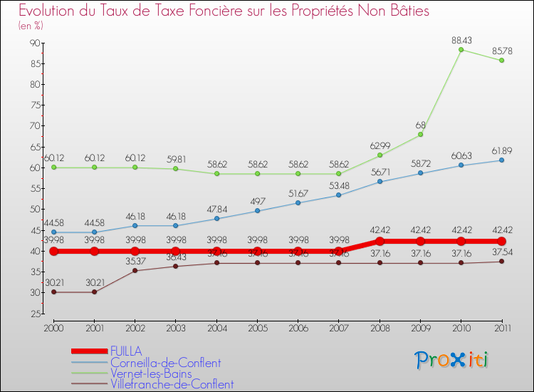 Evolution du taux de la taxe foncière sur les immeubles et terrains non batis pour FUILLA et les communes proches Comparaison des taux de la taxe foncière sur les immeubles et terrains non batis pour FUILLA et les communes voisines