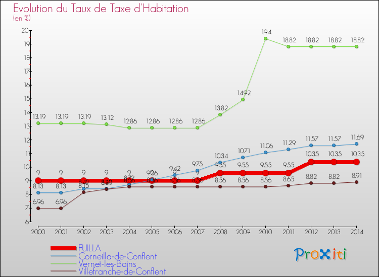 Evolution du taux de la taxe d'habitation pour FUILLA et les communes proches de 2000 à 2014 Comparaison des taux de la taxe d'habitation pour FUILLA et les communes voisines de 2000 à 2014